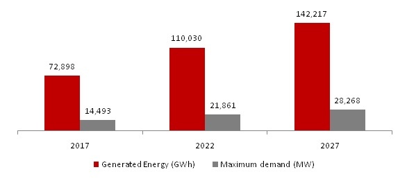 Algeria: Electricity Demand Forecast and Planned Transmission Projects ...