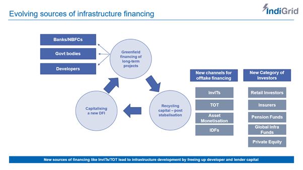 Transmission financing avenues in India: A closer look at emerging role ...