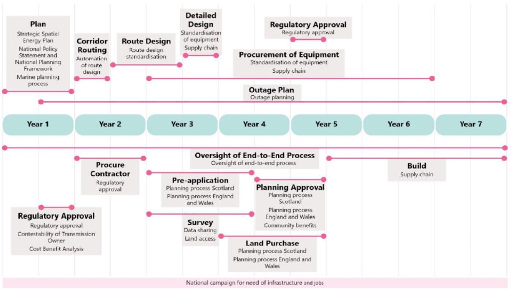 UK’s Network Reforms: Action plans to accelerate grid buildout and ...
