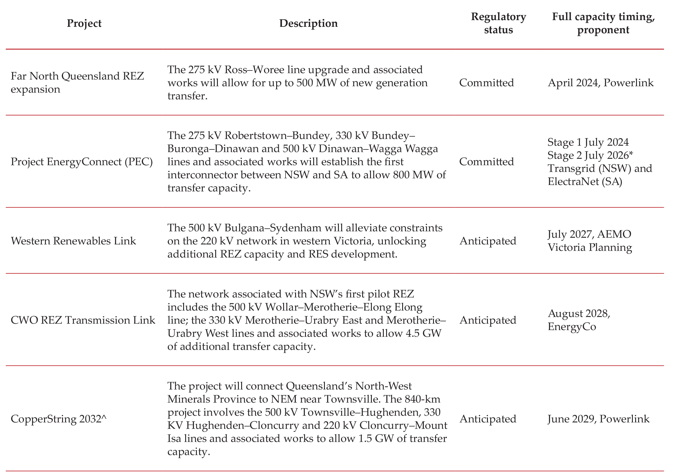 Australia Focuses on Grid: AEMO publishes draft 2024 Integrated System ...